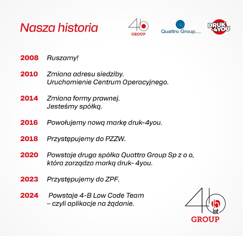 2008 – ruszamy
2010 – zmiana adresu siedziby i uruchomienie Centrum Operacyjnego
2014 – zmiana formy prawnej. Jesteśmy spółką
2016 – powołujemy nową markę druk-4you
2018 – przystępujemy do PZZW
2020 - powstaje druga spółka Quattro Group Sp z o o, która zarządza marką druk- 4you
2023 – przystępujemy do ZPF
2024 - powstaje 4-B Low Code Team – czyli aplikacje na żądanie